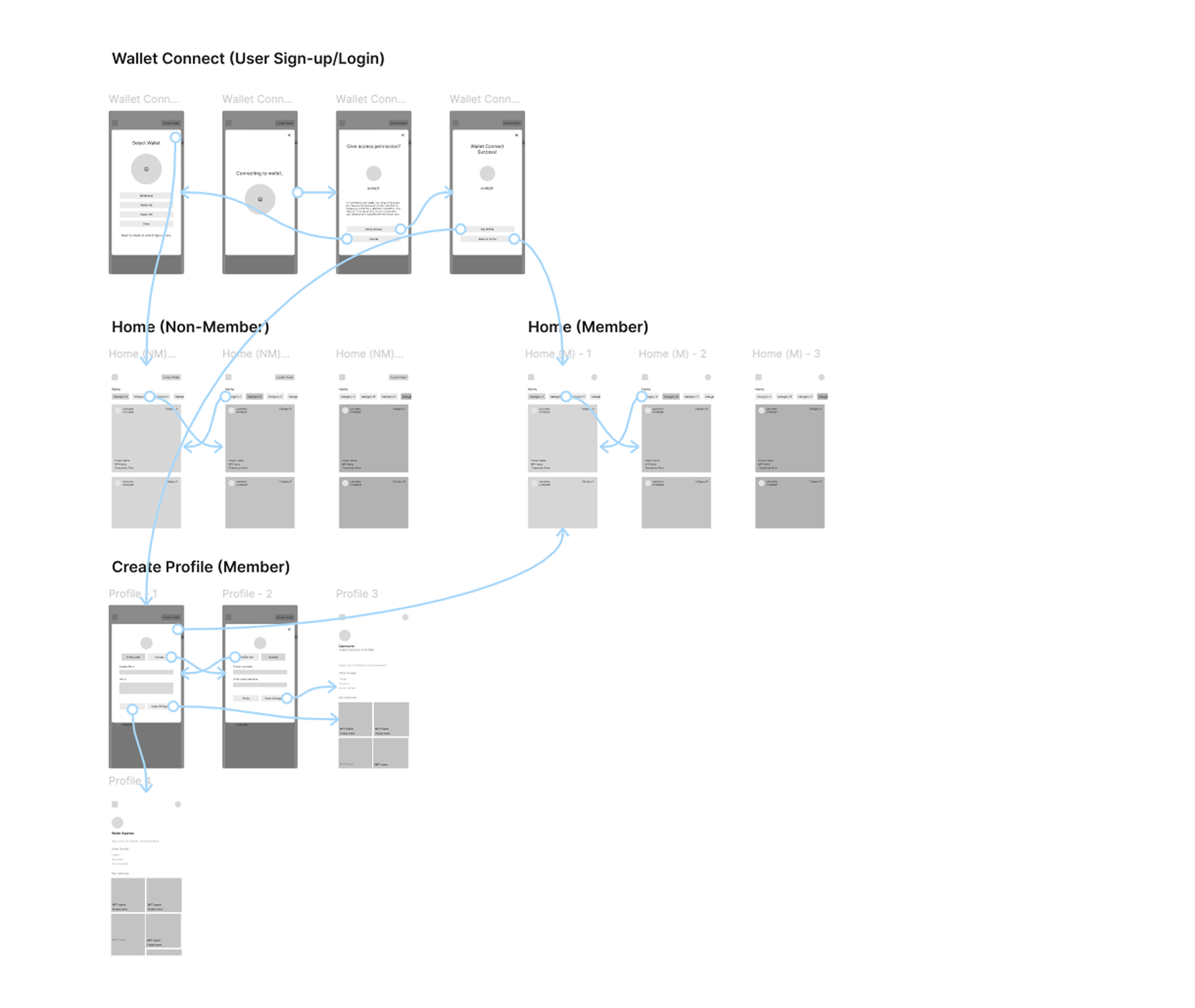 Wireframe flow map across wallet connect, home feed, and profile creation flows